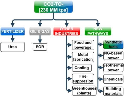 e methane|e methanol production process.